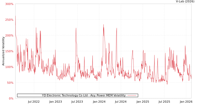 graph of YD Electronic Technology Co Ltd APMEM