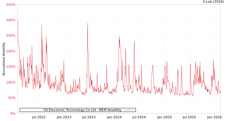 graph of YD Electronic Technology Co Ltd MEM