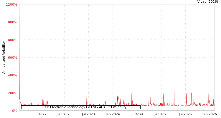 graph of YD Electronic Technology Co Ltd AGARCH