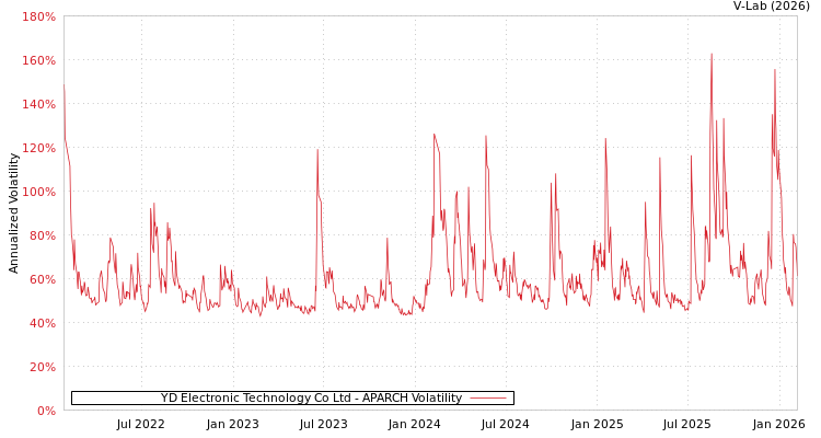 graph of YD Electronic Technology Co Ltd APARCH