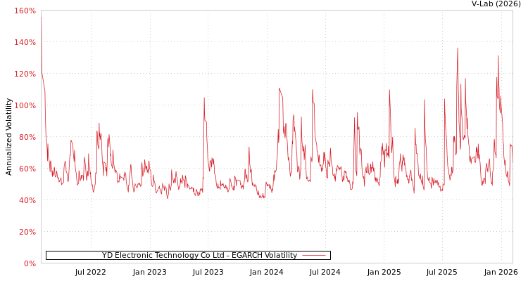 graph of YD Electronic Technology Co Ltd EGARCH