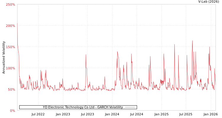 graph of YD Electronic Technology Co Ltd GARCH