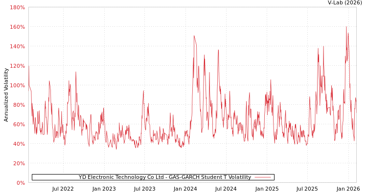 graph of YD Electronic Technology Co Ltd GAS-GARCH-T