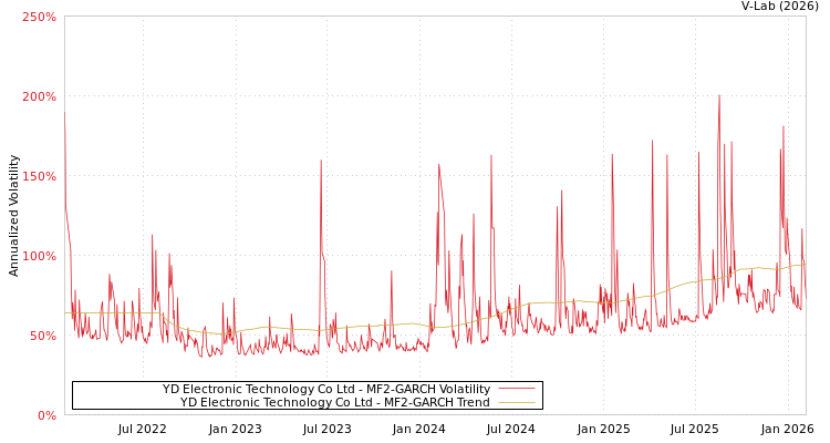 graph of YD Electronic Technology Co Ltd MF2-GARCH