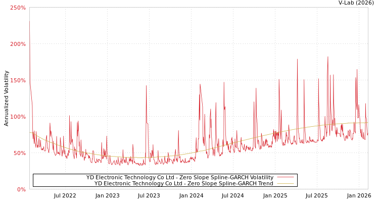 graph of YD Electronic Technology Co Ltd S0GARCH