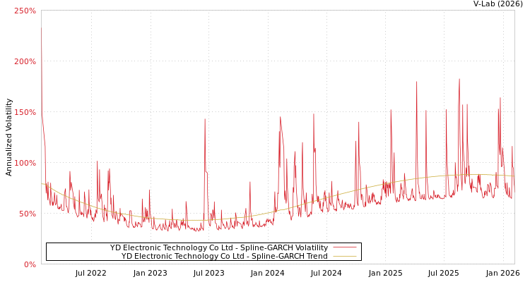 graph of YD Electronic Technology Co Ltd SGARCH