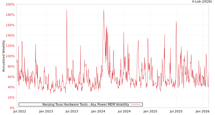 graph of Nanjing Toua Hardware Tools APMEM
