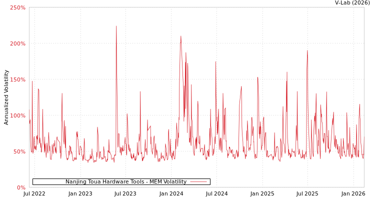 graph of Nanjing Toua Hardware Tools MEM
