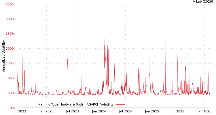 graph of Nanjing Toua Hardware Tools AGARCH