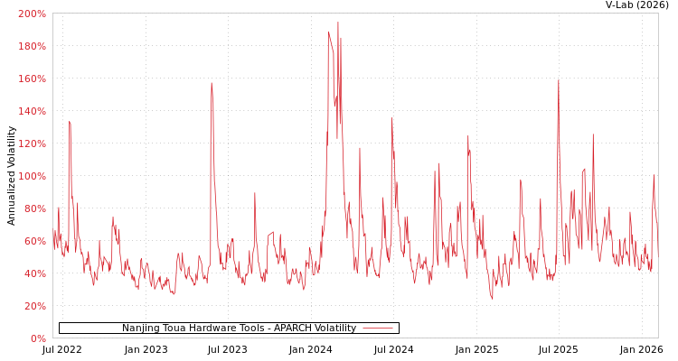 graph of Nanjing Toua Hardware Tools APARCH