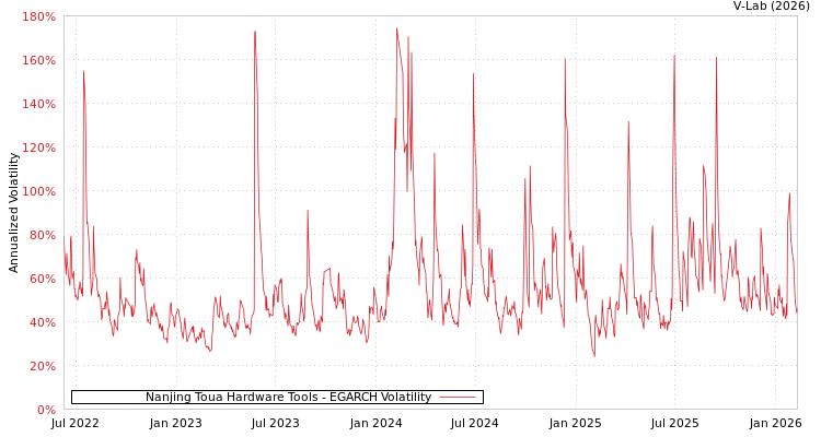 graph of Nanjing Toua Hardware Tools EGARCH