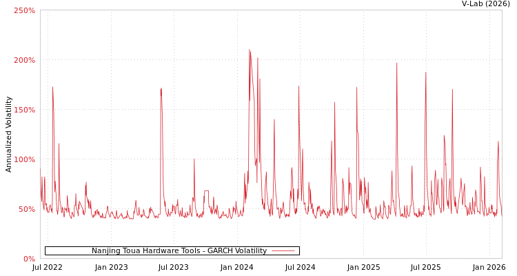 graph of Nanjing Toua Hardware Tools GARCH