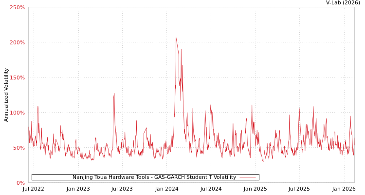 graph of Nanjing Toua Hardware Tools GAS-GARCH-T