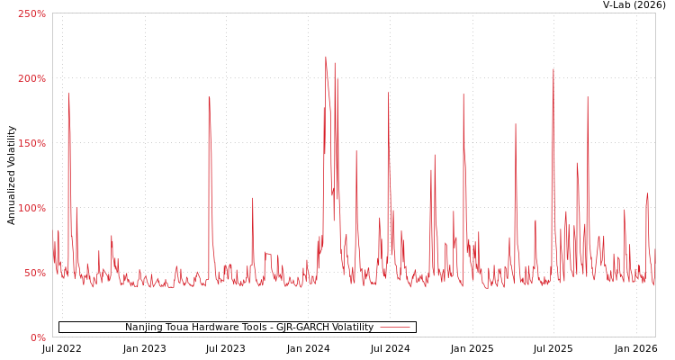 graph of Nanjing Toua Hardware Tools GJR-GARCH