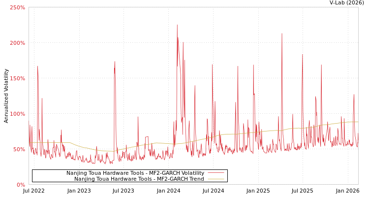 graph of Nanjing Toua Hardware Tools MF2-GARCH