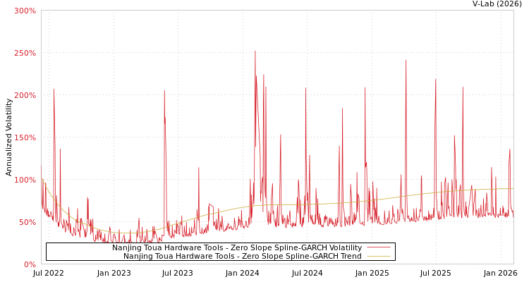 graph of Nanjing Toua Hardware Tools S0GARCH