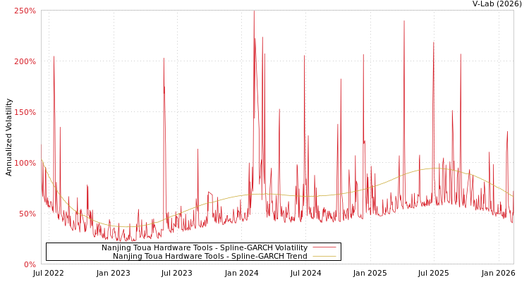 graph of Nanjing Toua Hardware Tools SGARCH