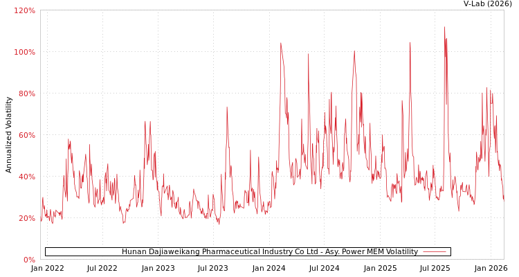 graph of Hunan Dajiaweikang Pharmaceutical Industry Co Ltd APMEM