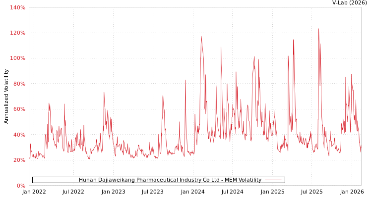 graph of Hunan Dajiaweikang Pharmaceutical Industry Co Ltd MEM