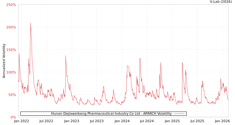 graph of Hunan Dajiaweikang Pharmaceutical Industry Co Ltd APARCH