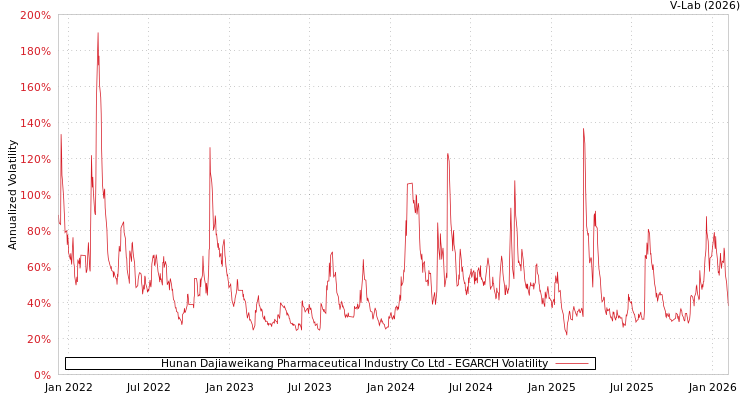 graph of Hunan Dajiaweikang Pharmaceutical Industry Co Ltd EGARCH