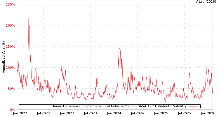 graph of Hunan Dajiaweikang Pharmaceutical Industry Co Ltd GAS-GARCH-T