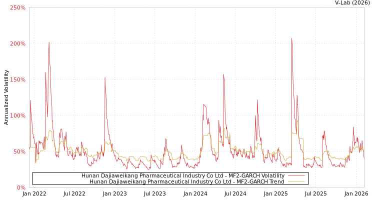 graph of Hunan Dajiaweikang Pharmaceutical Industry Co Ltd MF2-GARCH