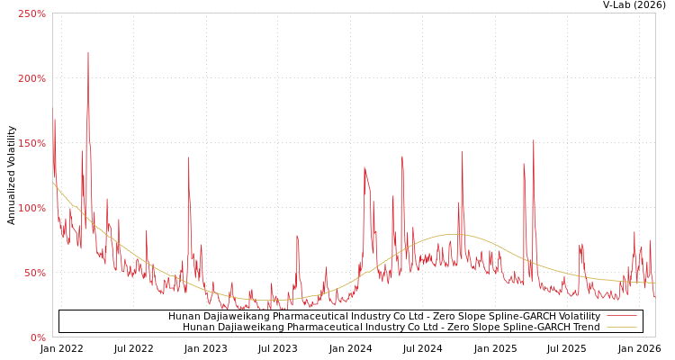 graph of Hunan Dajiaweikang Pharmaceutical Industry Co Ltd S0GARCH