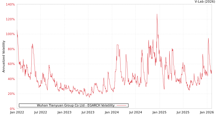 graph of Wuhan Tianyuan Group Co Ltd EGARCH