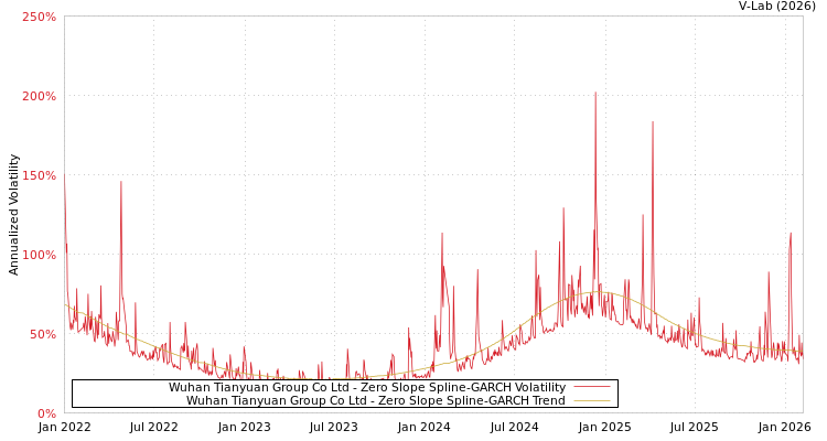 graph of Wuhan Tianyuan Group Co Ltd S0GARCH
