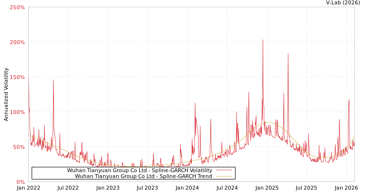graph of Wuhan Tianyuan Group Co Ltd SGARCH