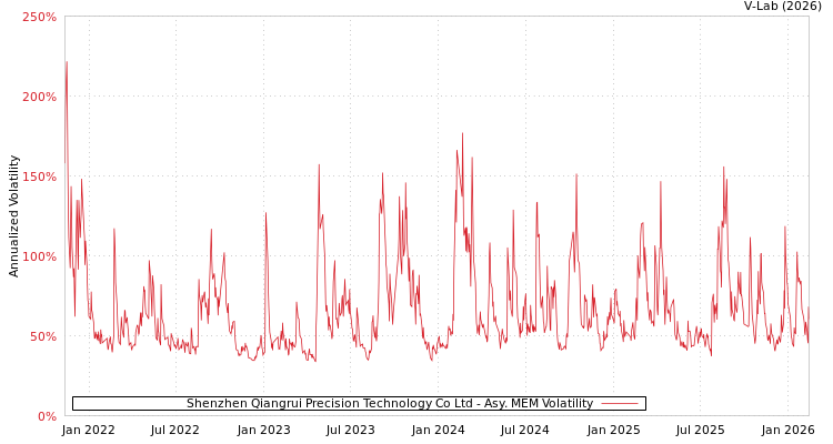 graph of Shenzhen Qiangrui Precision Technology Co Ltd AMEM