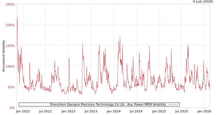graph of Shenzhen Qiangrui Precision Technology Co Ltd APMEM