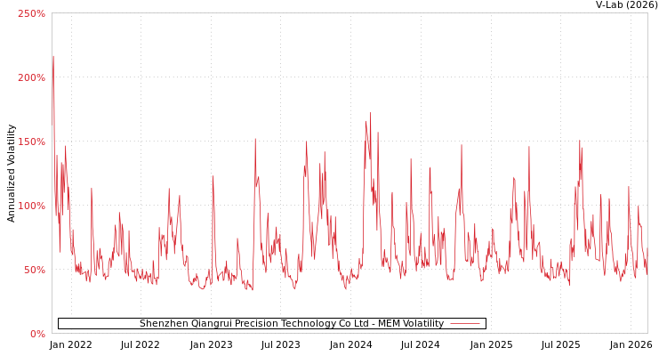 graph of Shenzhen Qiangrui Precision Technology Co Ltd MEM