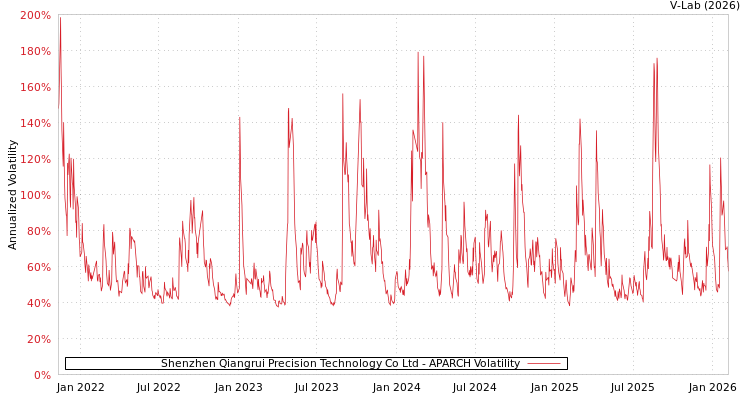 graph of Shenzhen Qiangrui Precision Technology Co Ltd APARCH