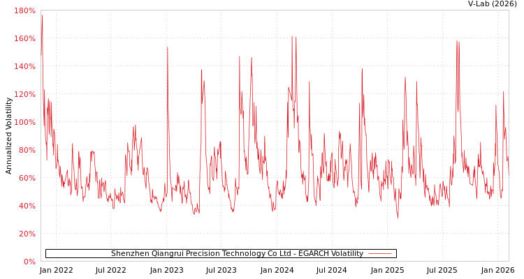graph of Shenzhen Qiangrui Precision Technology Co Ltd EGARCH