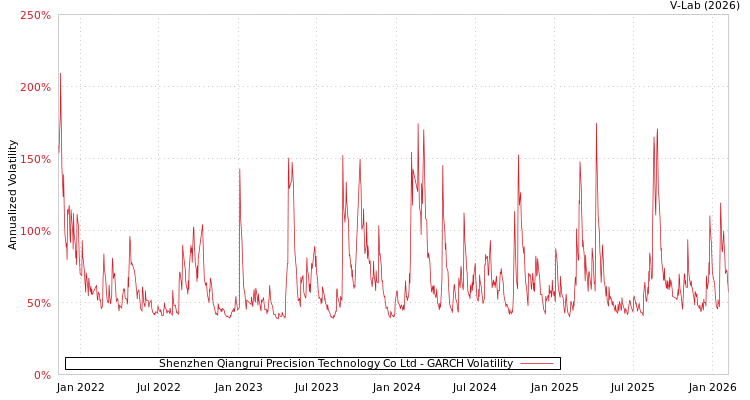 graph of Shenzhen Qiangrui Precision Technology Co Ltd GARCH