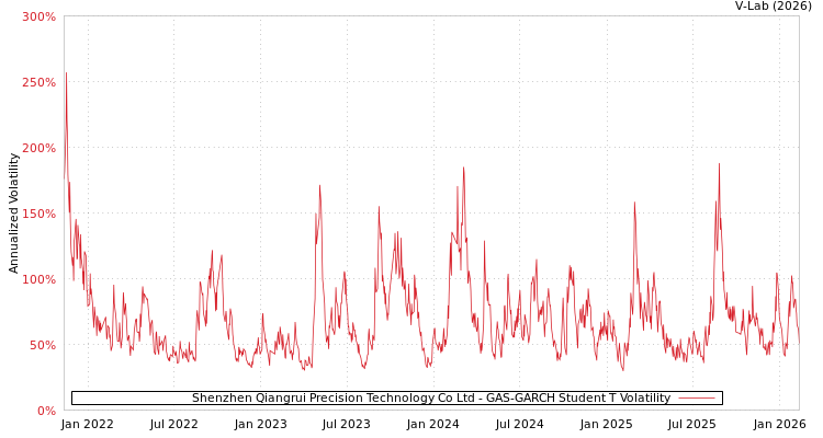 graph of Shenzhen Qiangrui Precision Technology Co Ltd GAS-GARCH-T