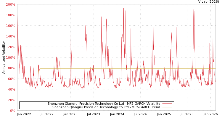 graph of Shenzhen Qiangrui Precision Technology Co Ltd MF2-GARCH