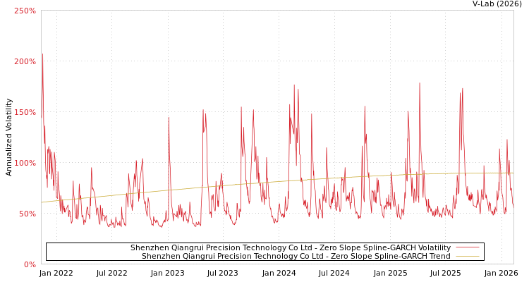 graph of Shenzhen Qiangrui Precision Technology Co Ltd S0GARCH