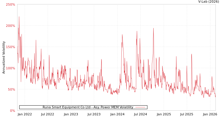 graph of Runa Smart Equipment Co Ltd APMEM