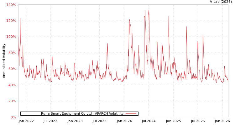 graph of Runa Smart Equipment Co Ltd APARCH