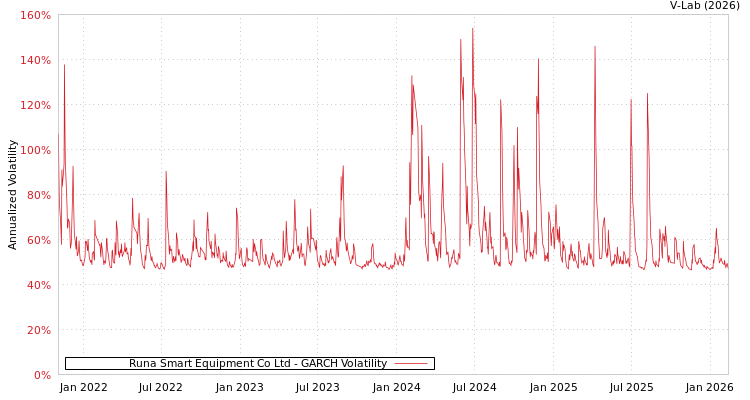 graph of Runa Smart Equipment Co Ltd GARCH
