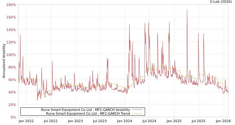 graph of Runa Smart Equipment Co Ltd MF2-GARCH