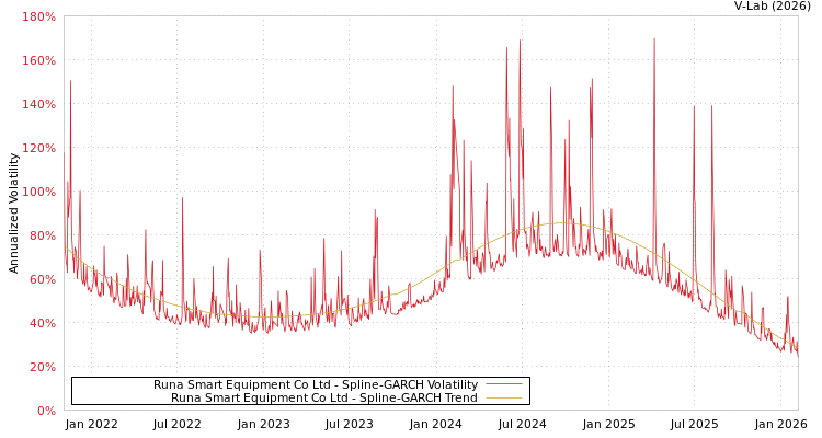 graph of Runa Smart Equipment Co Ltd SGARCH