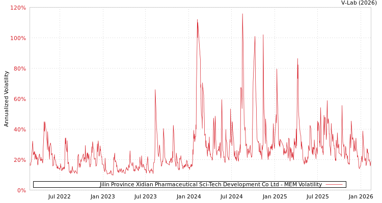 graph of Jilin Province Xidian Pharmaceutical Sci-Tech Development Co Ltd MEM