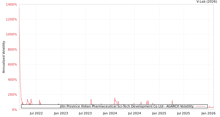graph of Jilin Province Xidian Pharmaceutical Sci-Tech Development Co Ltd AGARCH
