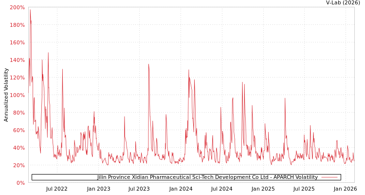 graph of Jilin Province Xidian Pharmaceutical Sci-Tech Development Co Ltd APARCH