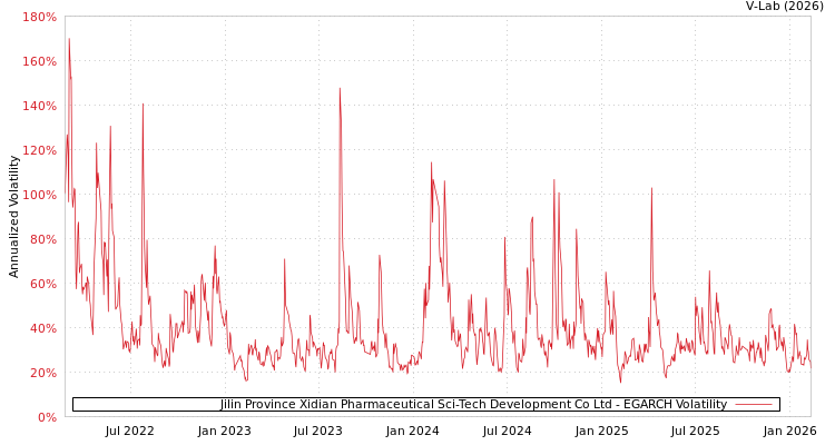 graph of Jilin Province Xidian Pharmaceutical Sci-Tech Development Co Ltd EGARCH