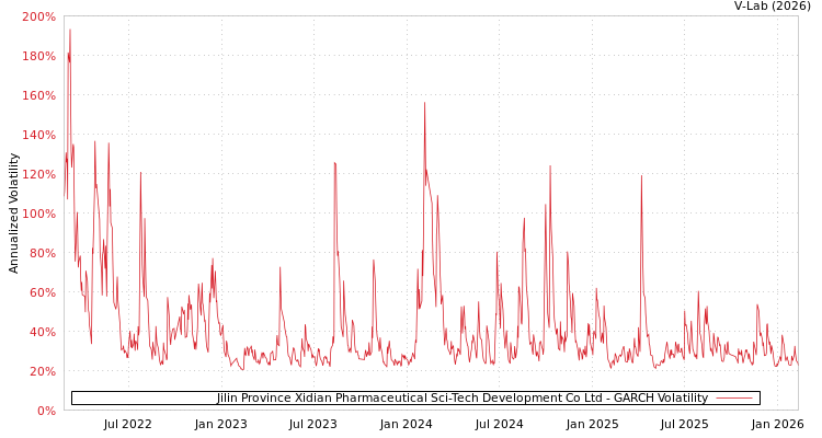 graph of Jilin Province Xidian Pharmaceutical Sci-Tech Development Co Ltd GARCH
